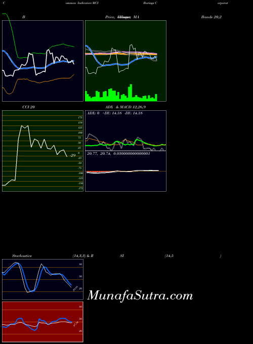 Barings Corporate indicators chart 