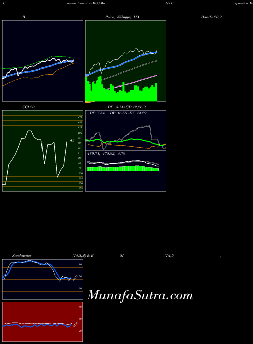 Moody S indicators chart 