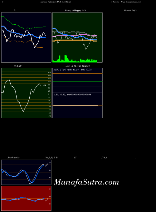 Mfs Charter indicators chart 