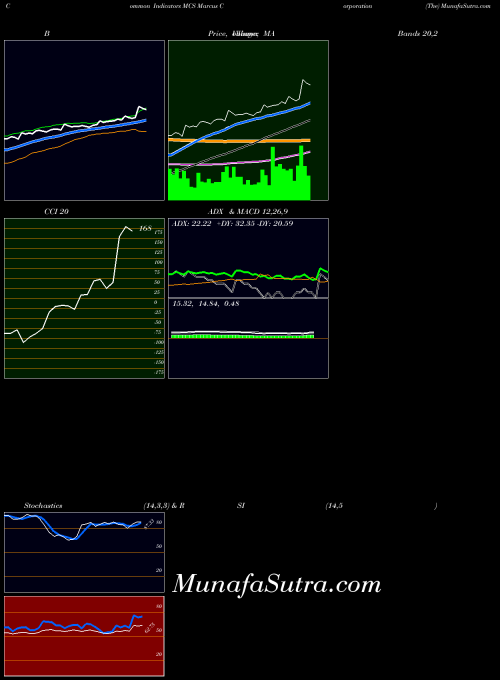 NYSE Marcus Corporation (The) MCS Stochastics indicator, Marcus Corporation (The) MCS indicators Stochastics technical analysis, Marcus Corporation (The) MCS indicators Stochastics free charts, Marcus Corporation (The) MCS indicators Stochastics historical values NYSE