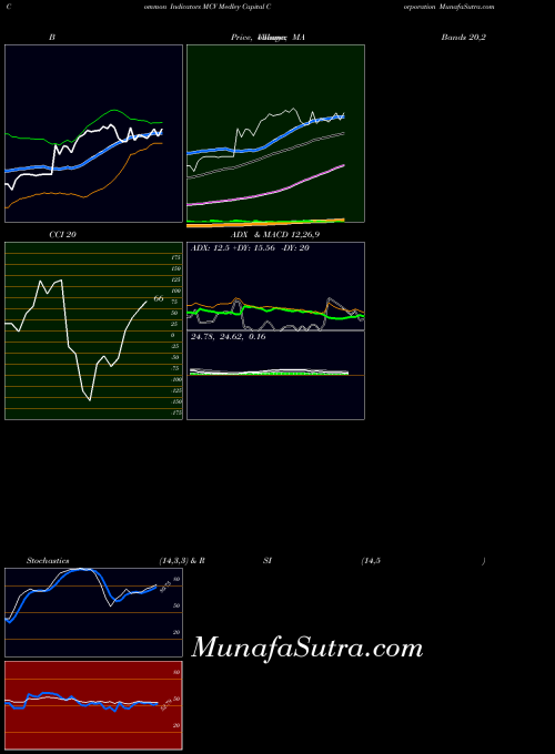 NYSE Medley Capital Corporation MCV All indicator, Medley Capital Corporation MCV indicators All technical analysis, Medley Capital Corporation MCV indicators All free charts, Medley Capital Corporation MCV indicators All historical values NYSE