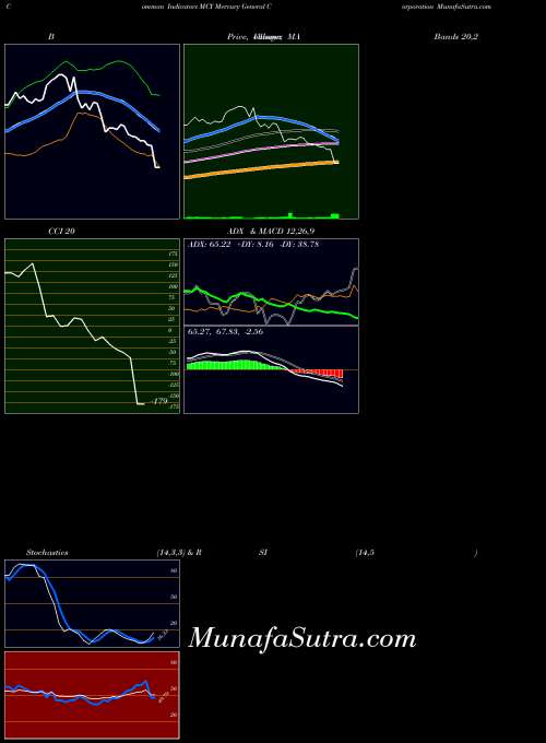 Mercury General indicators chart 