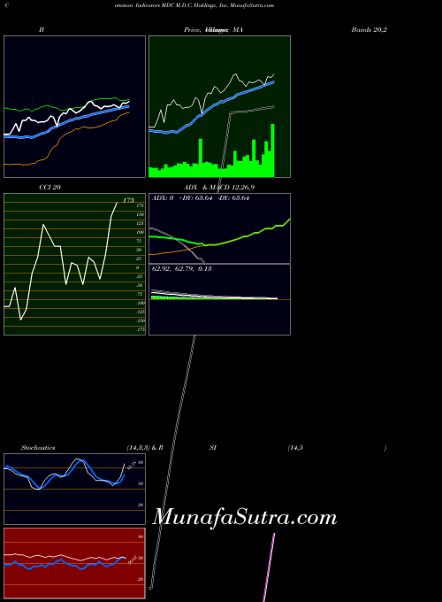 NYSE M.D.C. Holdings, Inc. MDC All indicator, M.D.C. Holdings, Inc. MDC indicators All technical analysis, M.D.C. Holdings, Inc. MDC indicators All free charts, M.D.C. Holdings, Inc. MDC indicators All historical values NYSE