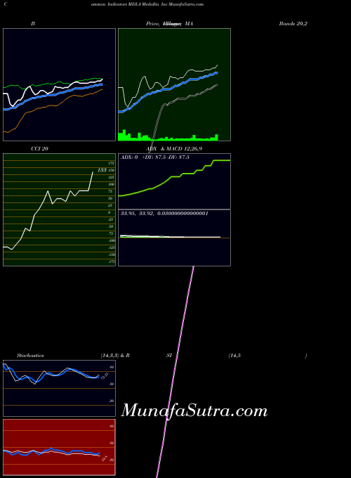 Medallia Inc indicators chart 