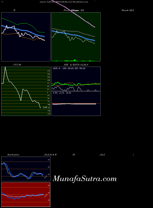 NYSE Medley LLC MDLQ All indicator, Medley LLC MDLQ indicators All technical analysis, Medley LLC MDLQ indicators All free charts, Medley LLC MDLQ indicators All historical values NYSE