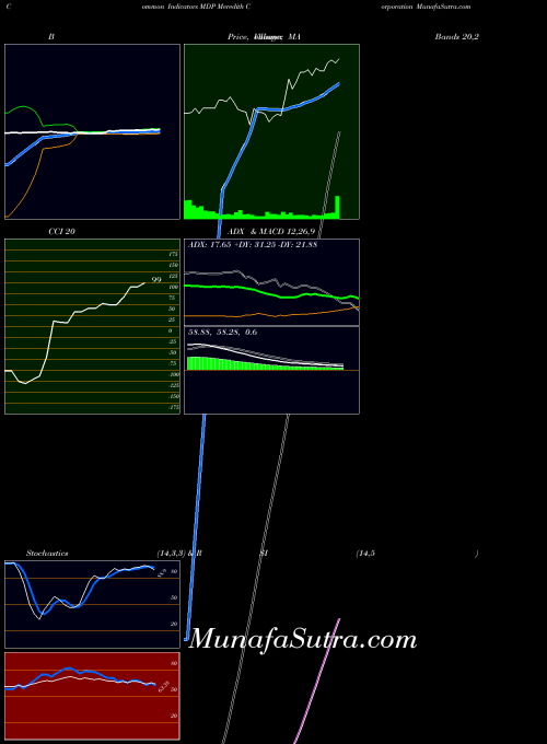 NYSE Meredith Corporation MDP All indicator, Meredith Corporation MDP indicators All technical analysis, Meredith Corporation MDP indicators All free charts, Meredith Corporation MDP indicators All historical values NYSE