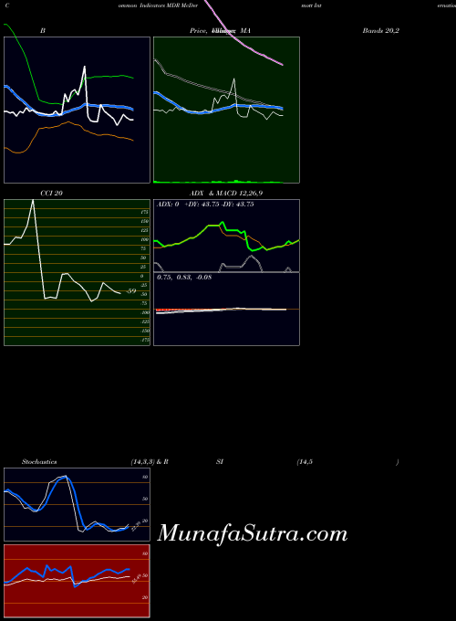 NYSE McDermott International, Inc. MDR All indicator, McDermott International, Inc. MDR indicators All technical analysis, McDermott International, Inc. MDR indicators All free charts, McDermott International, Inc. MDR indicators All historical values NYSE