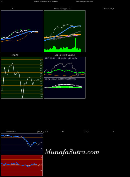 NYSE Medtronic Plc MDT BollingerBands indicator, Medtronic Plc MDT indicators BollingerBands technical analysis, Medtronic Plc MDT indicators BollingerBands free charts, Medtronic Plc MDT indicators BollingerBands historical values NYSE
