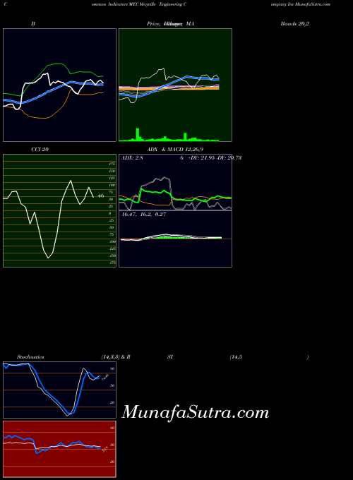 Mayville Engineering indicators chart 