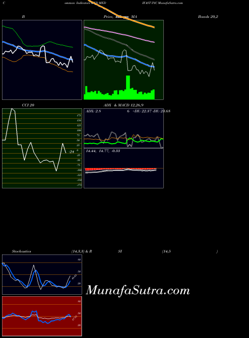 NYSE MEDIFAST INC MED All indicator, MEDIFAST INC MED indicators All technical analysis, MEDIFAST INC MED indicators All free charts, MEDIFAST INC MED indicators All historical values NYSE