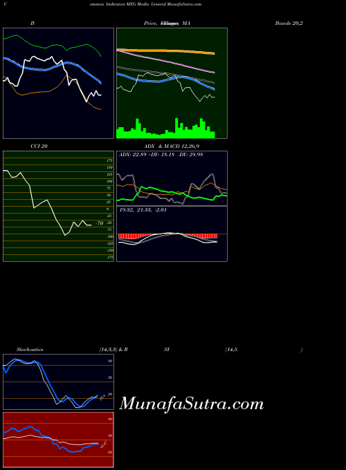 NYSE Media General MEG All indicator, Media General MEG indicators All technical analysis, Media General MEG indicators All free charts, Media General MEG indicators All historical values NYSE