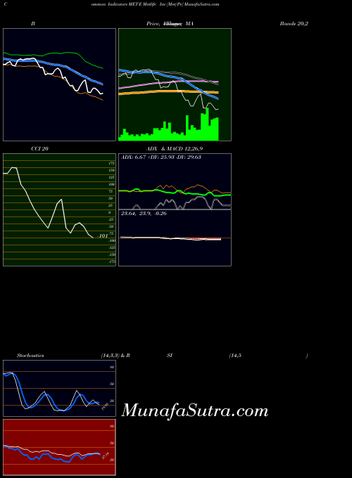 Metlife Inc indicators chart 