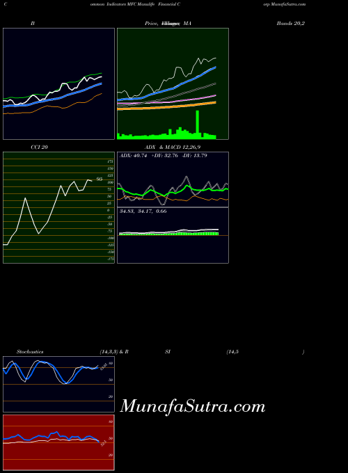 NYSE Manulife Financial Corp MFC RSI indicator, Manulife Financial Corp MFC indicators RSI technical analysis, Manulife Financial Corp MFC indicators RSI free charts, Manulife Financial Corp MFC indicators RSI historical values NYSE