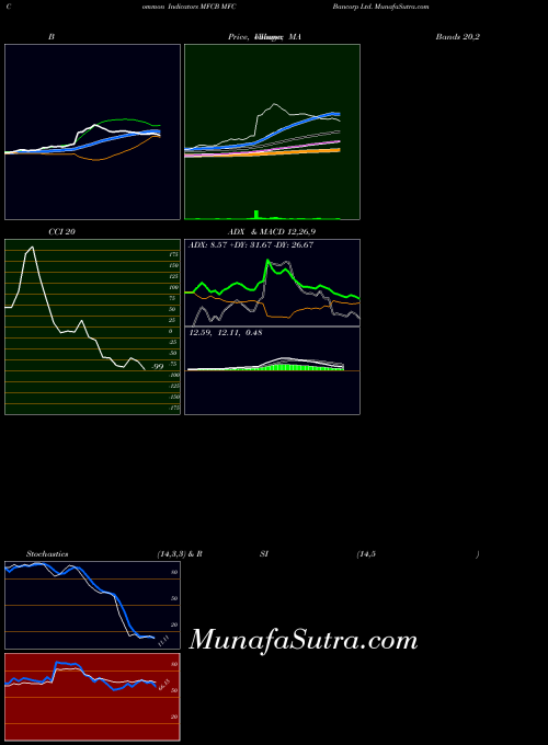 NYSE MFC Bancorp Ltd. MFCB All indicator, MFC Bancorp Ltd. MFCB indicators All technical analysis, MFC Bancorp Ltd. MFCB indicators All free charts, MFC Bancorp Ltd. MFCB indicators All historical values NYSE