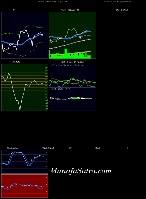 NYSE Magna International, Inc. MGA All indicator, Magna International, Inc. MGA indicators All technical analysis, Magna International, Inc. MGA indicators All free charts, Magna International, Inc. MGA indicators All historical values NYSE