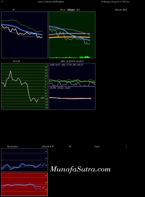 NYSE Affiliated Managers Group Inc 4.750% Junior Sub MGRB ADX indicator, Affiliated Managers Group Inc 4.750% Junior Sub MGRB indicators ADX technical analysis, Affiliated Managers Group Inc 4.750% Junior Sub MGRB indicators ADX free charts, Affiliated Managers Group Inc 4.750% Junior Sub MGRB indicators ADX historical values NYSE