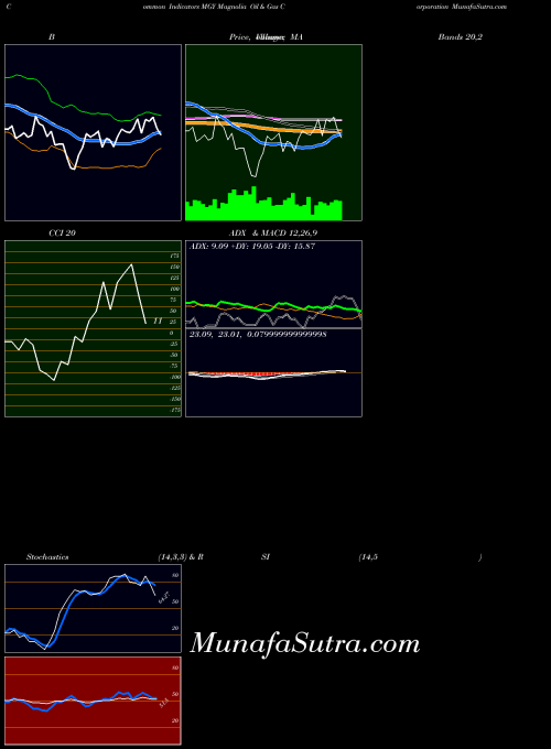 NYSE Magnolia Oil & Gas Corporation MGY All indicator, Magnolia Oil & Gas Corporation MGY indicators All technical analysis, Magnolia Oil & Gas Corporation MGY indicators All free charts, Magnolia Oil & Gas Corporation MGY indicators All historical values NYSE