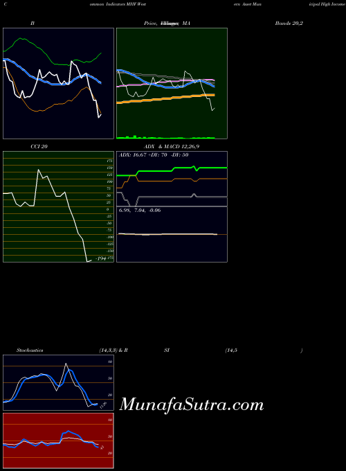 NYSE Western Asset Municipal High Income Fund, Inc. MHF All indicator, Western Asset Municipal High Income Fund, Inc. MHF indicators All technical analysis, Western Asset Municipal High Income Fund, Inc. MHF indicators All free charts, Western Asset Municipal High Income Fund, Inc. MHF indicators All historical values NYSE