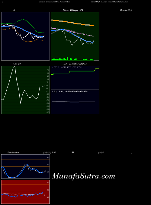 NYSE Pioneer Municipal High Income Trust MHI All indicator, Pioneer Municipal High Income Trust MHI indicators All technical analysis, Pioneer Municipal High Income Trust MHI indicators All free charts, Pioneer Municipal High Income Trust MHI indicators All historical values NYSE