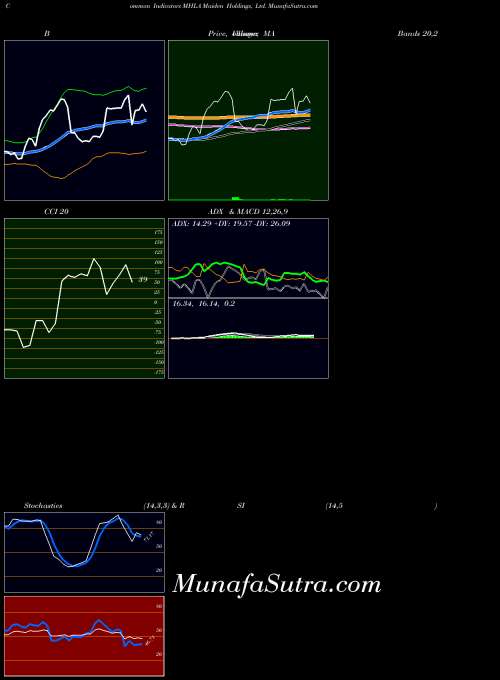 NYSE Maiden Holdings, Ltd. MHLA ADX indicator, Maiden Holdings, Ltd. MHLA indicators ADX technical analysis, Maiden Holdings, Ltd. MHLA indicators ADX free charts, Maiden Holdings, Ltd. MHLA indicators ADX historical values NYSE