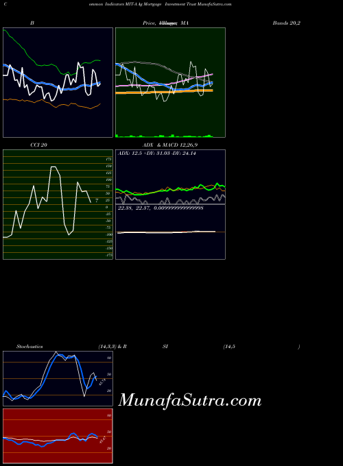 Ag Mortgage indicators chart 
