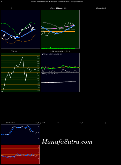 Ag Mortgage indicators chart 