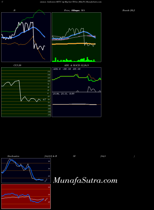 Ag Mtg indicators chart 