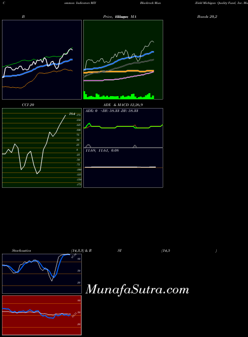 Blackrock Muniyield indicators chart 