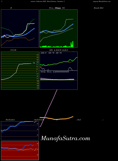 Mead Johnson indicators chart 