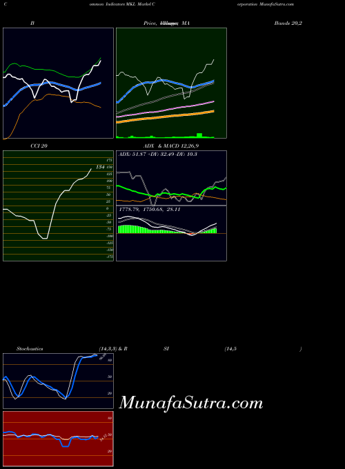 NYSE Markel Corporation MKL Stochastics indicator, Markel Corporation MKL indicators Stochastics technical analysis, Markel Corporation MKL indicators Stochastics free charts, Markel Corporation MKL indicators Stochastics historical values NYSE