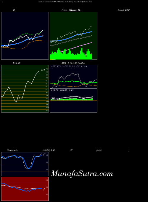 Mueller Industries indicators chart 