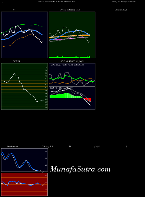 NYSE Martin Marietta Materials, Inc. MLM All indicator, Martin Marietta Materials, Inc. MLM indicators All technical analysis, Martin Marietta Materials, Inc. MLM indicators All free charts, Martin Marietta Materials, Inc. MLM indicators All historical values NYSE