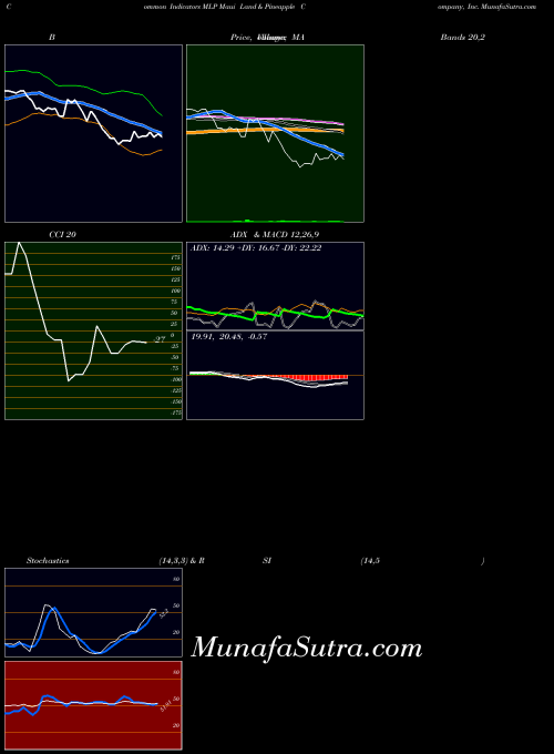 Maui Land indicators chart 