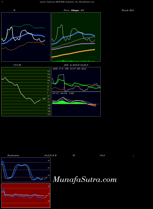 Miller Industries indicators chart 