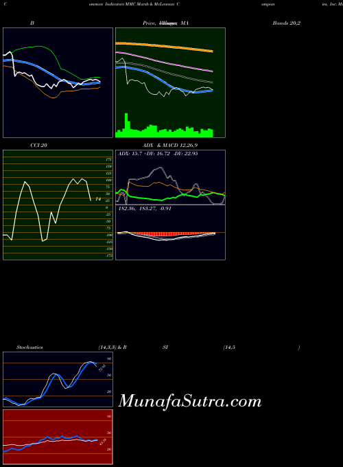 NYSE Marsh & McLennan Companies, Inc. MMC All indicator, Marsh & McLennan Companies, Inc. MMC indicators All technical analysis, Marsh & McLennan Companies, Inc. MMC indicators All free charts, Marsh & McLennan Companies, Inc. MMC indicators All historical values NYSE