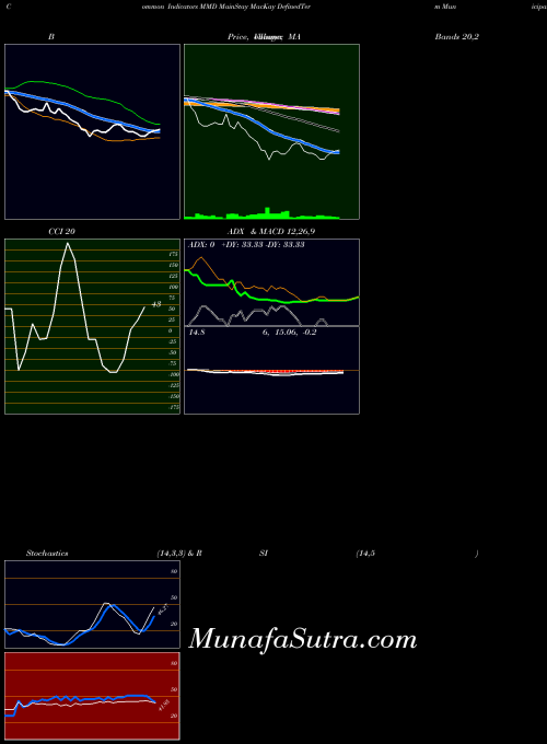 NYSE MainStay MacKay DefinedTerm Municipal Opportunitie MMD RSI indicator, MainStay MacKay DefinedTerm Municipal Opportunitie MMD indicators RSI technical analysis, MainStay MacKay DefinedTerm Municipal Opportunitie MMD indicators RSI free charts, MainStay MacKay DefinedTerm Municipal Opportunitie MMD indicators RSI historical values NYSE