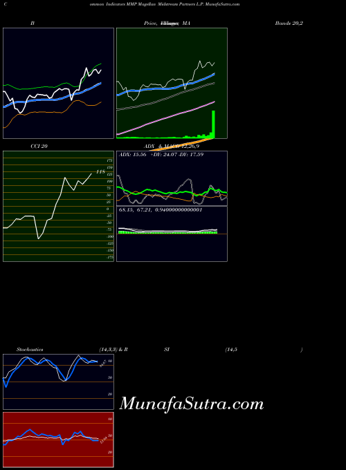 NYSE Magellan Midstream Partners L.P. MMP BollingerBands indicator, Magellan Midstream Partners L.P. MMP indicators BollingerBands technical analysis, Magellan Midstream Partners L.P. MMP indicators BollingerBands free charts, Magellan Midstream Partners L.P. MMP indicators BollingerBands historical values NYSE