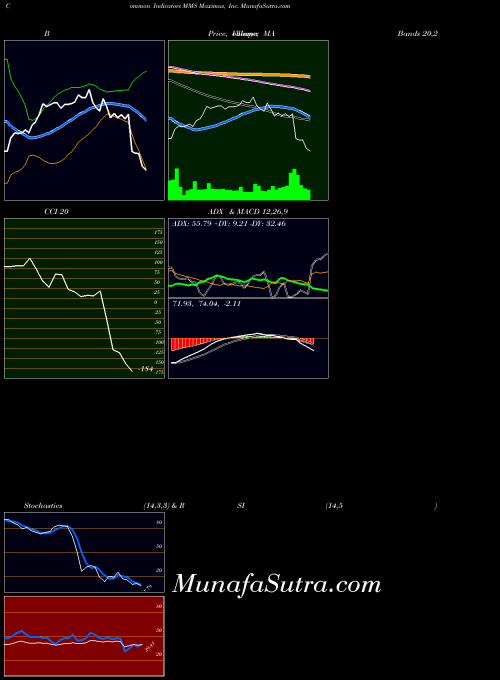 NYSE Maximus, Inc. MMS All indicator, Maximus, Inc. MMS indicators All technical analysis, Maximus, Inc. MMS indicators All free charts, Maximus, Inc. MMS indicators All historical values NYSE