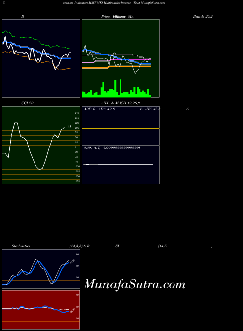 Mfs Multimarket indicators chart 