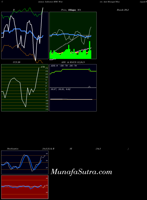 NYSE Western Asset Managed Municipals Fund, Inc. MMU All indicator, Western Asset Managed Municipals Fund, Inc. MMU indicators All technical analysis, Western Asset Managed Municipals Fund, Inc. MMU indicators All free charts, Western Asset Managed Municipals Fund, Inc. MMU indicators All historical values NYSE