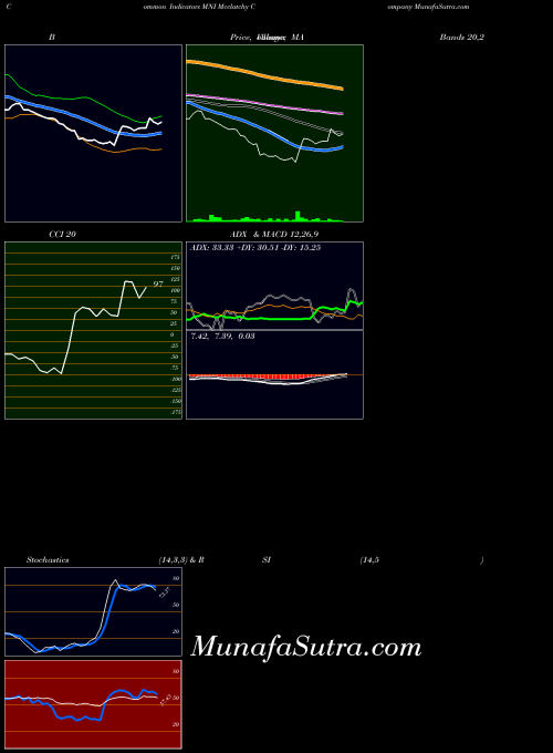 NYSE Mcclatchy Company MNI All indicator, Mcclatchy Company MNI indicators All technical analysis, Mcclatchy Company MNI indicators All free charts, Mcclatchy Company MNI indicators All historical values NYSE