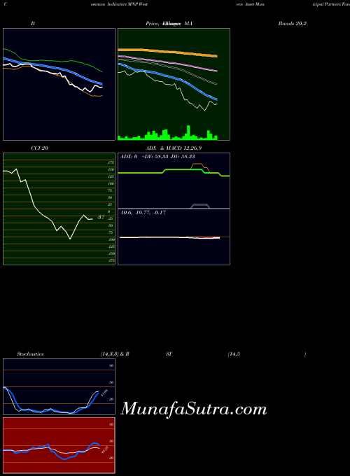 NYSE Western Asset Municipal Partners Fund, Inc. MNP All indicator, Western Asset Municipal Partners Fund, Inc. MNP indicators All technical analysis, Western Asset Municipal Partners Fund, Inc. MNP indicators All free charts, Western Asset Municipal Partners Fund, Inc. MNP indicators All historical values NYSE