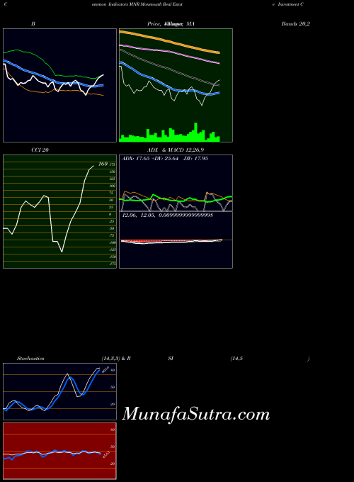 NYSE Monmouth Real Estate Investment Corporation MNR All indicator, Monmouth Real Estate Investment Corporation MNR indicators All technical analysis, Monmouth Real Estate Investment Corporation MNR indicators All free charts, Monmouth Real Estate Investment Corporation MNR indicators All historical values NYSE