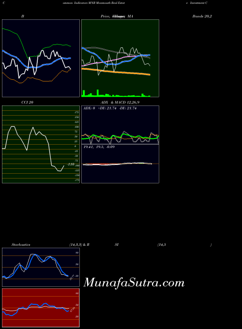 NYSE Monmouth Real Estate Investment Corporation MNR Stochastics indicator, Monmouth Real Estate Investment Corporation MNR indicators Stochastics technical analysis, Monmouth Real Estate Investment Corporation MNR indicators Stochastics free charts, Monmouth Real Estate Investment Corporation MNR indicators Stochastics historical values NYSE