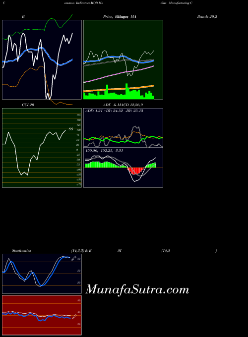 NYSE Modine Manufacturing Company MOD All indicator, Modine Manufacturing Company MOD indicators All technical analysis, Modine Manufacturing Company MOD indicators All free charts, Modine Manufacturing Company MOD indicators All historical values NYSE