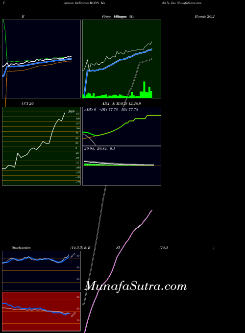 NYSE Model N, Inc. MODN All indicator, Model N, Inc. MODN indicators All technical analysis, Model N, Inc. MODN indicators All free charts, Model N, Inc. MODN indicators All historical values NYSE