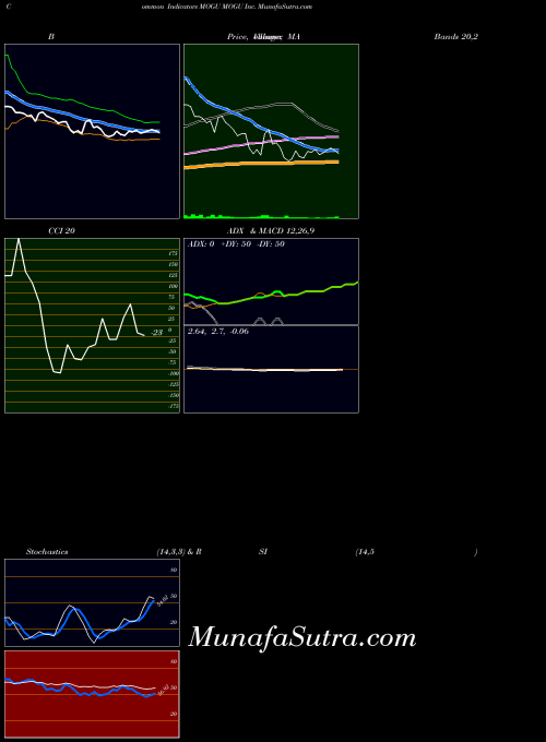 NYSE MOGU Inc. MOGU All indicator, MOGU Inc. MOGU indicators All technical analysis, MOGU Inc. MOGU indicators All free charts, MOGU Inc. MOGU indicators All historical values NYSE