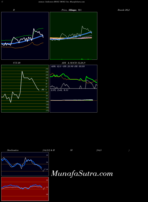 Mogu Inc indicators chart 