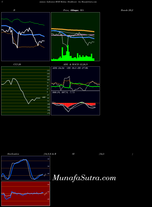 Molina Healthcare indicators chart 