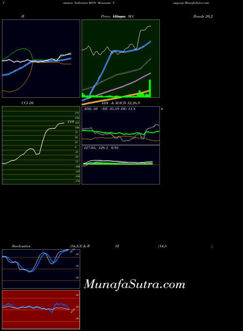 NYSE Monsanto Company MON All indicator, Monsanto Company MON indicators All technical analysis, Monsanto Company MON indicators All free charts, Monsanto Company MON indicators All historical values NYSE